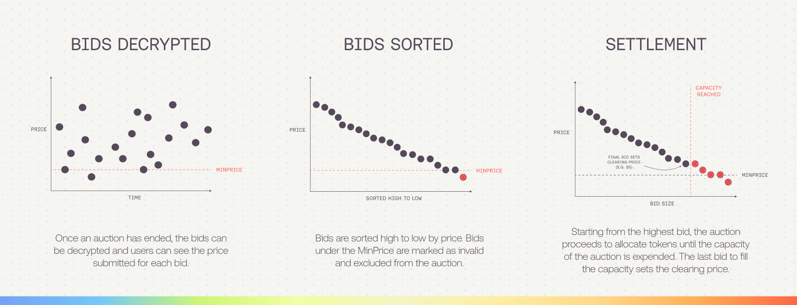 Auction Settlement